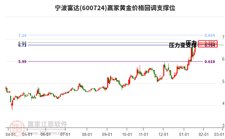 600724寧波富達黃金價格回調(diào)支撐位工具