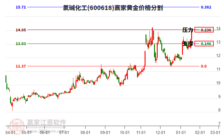 600618氯堿化工黃金價(jià)格分割工具