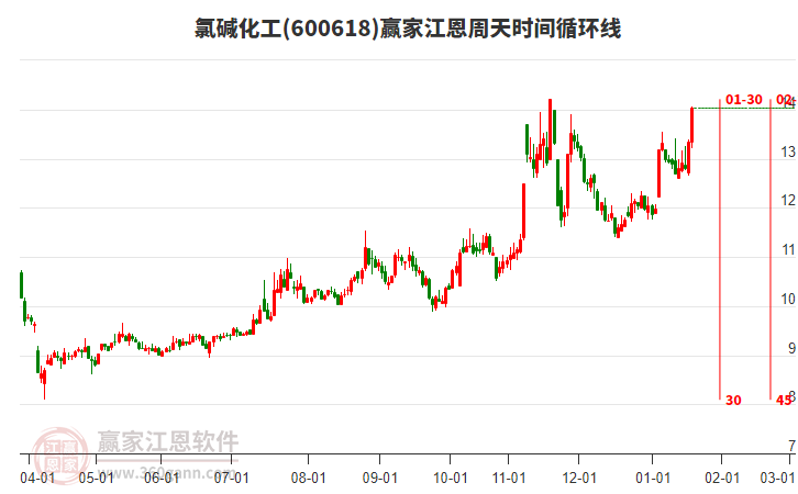 600618氯堿化工江恩周天時(shí)間循環(huán)線工具