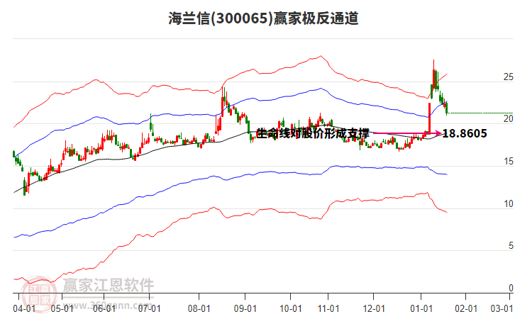 300065海蘭信贏家極反通道工具 300065海蘭信贏家極反通道工具