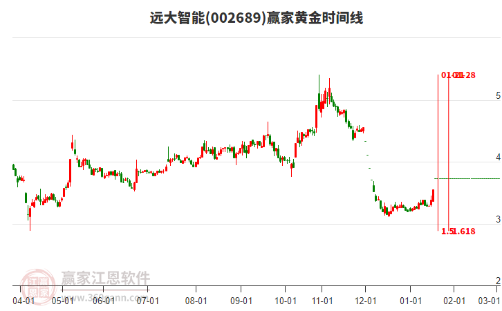遠(yuǎn)大智能4日主力資金凈流入4379.03萬元，所屬綠色電力概念4日主力資金凈流出68.78億元