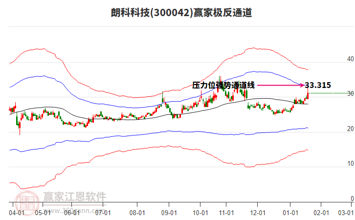 300042朗科科技贏家極反通道工具
