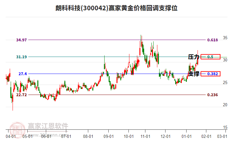 300042朗科科技黃金價(jià)格回調(diào)支撐位工具