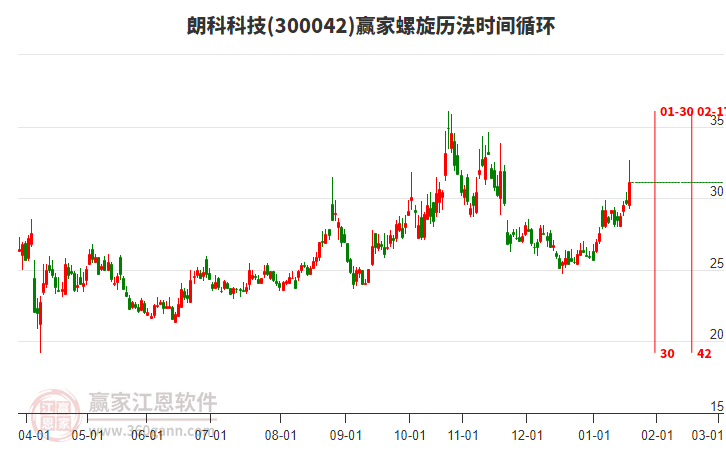 300042朗科科技螺旋歷法時(shí)間循環(huán)工具