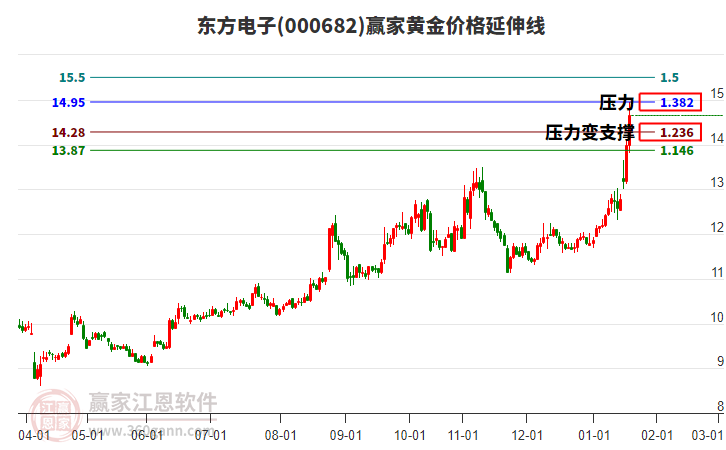 000682東方電子黃金價格延伸線工具 000682東方電子黃金價格延伸線工具