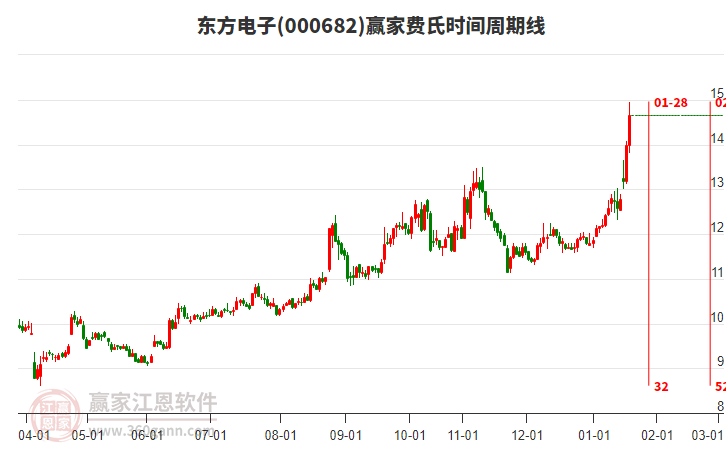 000682東方電子費氏時間周期線工具 000682東方電子費氏時間周期線工具