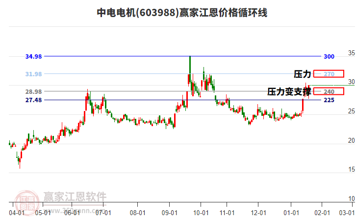 603988中電電機(jī)江恩價(jià)格循環(huán)線工具