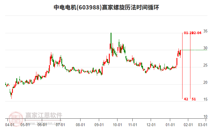 603988中電電機(jī)螺旋歷法時(shí)間循環(huán)工具