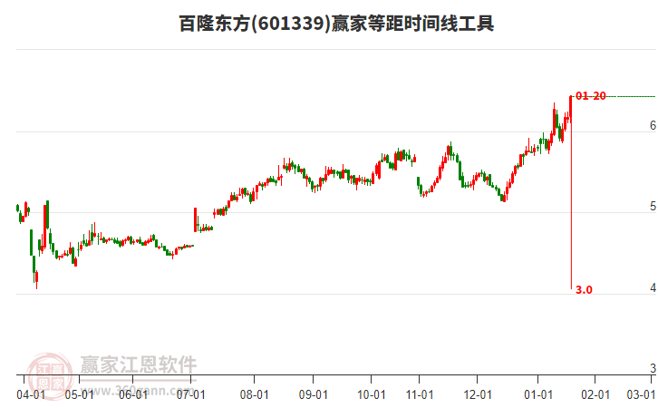 601339百隆東方近7日漲幅7.71%，受贏家十二宮下跌結(jié)構(gòu)警戒線壓制
