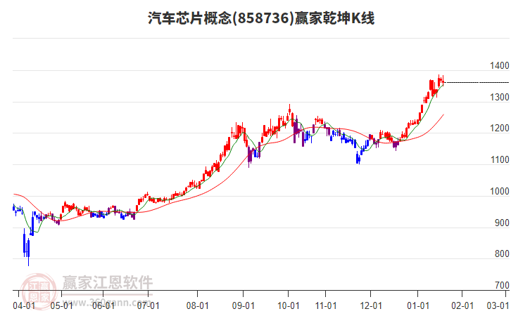 858736汽車芯片贏家乾坤K線工具