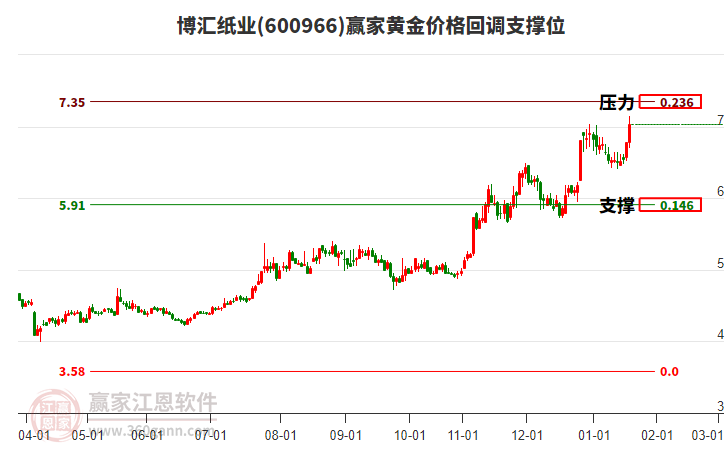 600966博匯紙業(yè)黃金價格回調支撐位工具 600966博匯紙業(yè)黃金價格回調支撐位工具