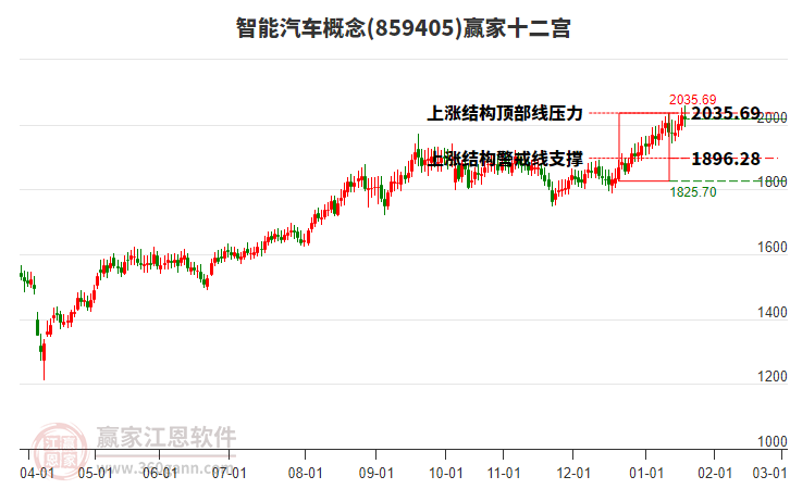 859405智能汽車贏家十二宮工具