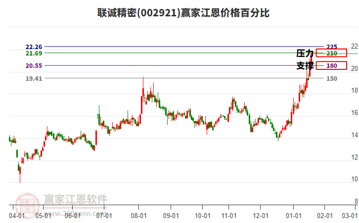 002921聯(lián)誠精密江恩價格百分比工具