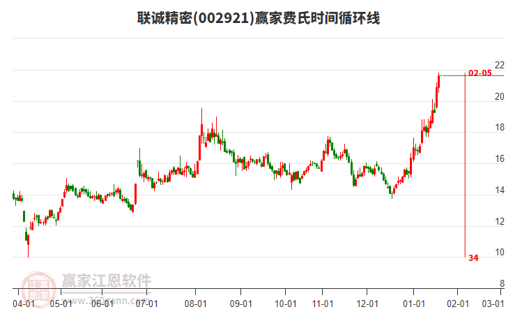 002921聯(lián)誠精密費氏時間循環(huán)線工具