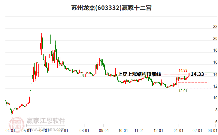 603332蘇州龍杰贏家十二宮工具 603332蘇州龍杰贏家十二宮工具