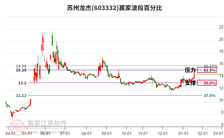 603332蘇州龍杰波段百分比工具 603332蘇州龍杰波段百分比工具