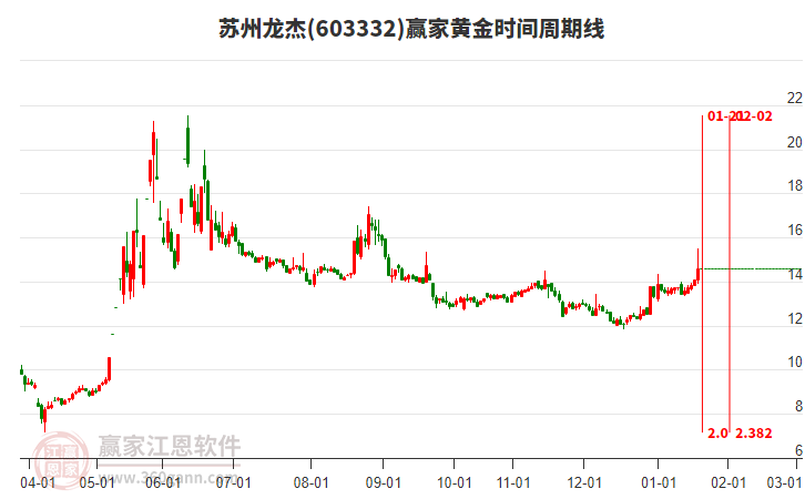 603332蘇州龍杰黃金時(shí)間周期線工具 603332蘇州龍杰黃金時(shí)間周期線工具