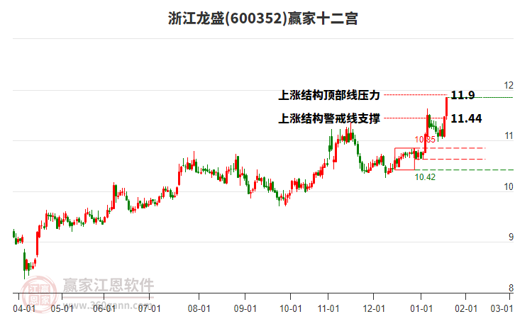 600352浙江龍盛贏家十二宮工具