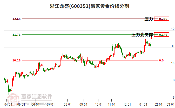 600352浙江龍盛黃金價(jià)格分割工具