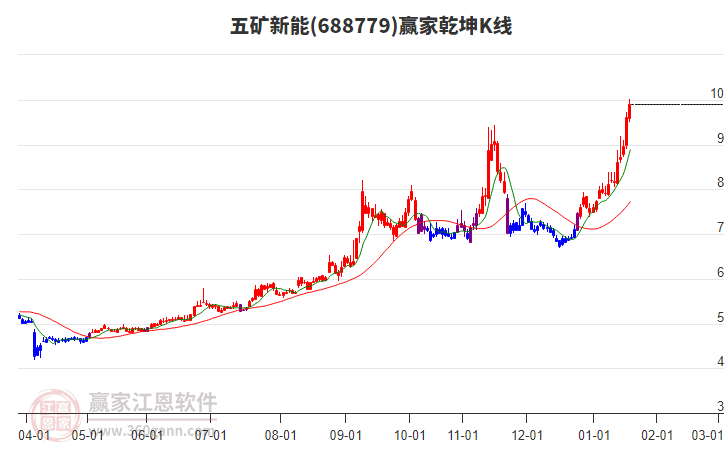 688779五礦新能贏家乾坤K線工具