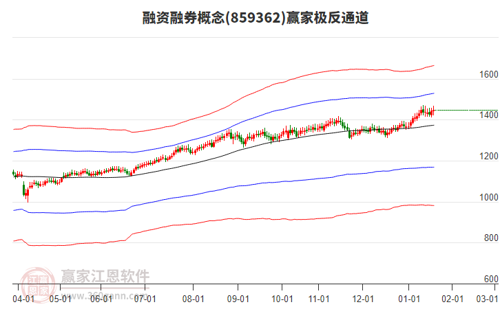 859362融資融券贏家極反通道工具