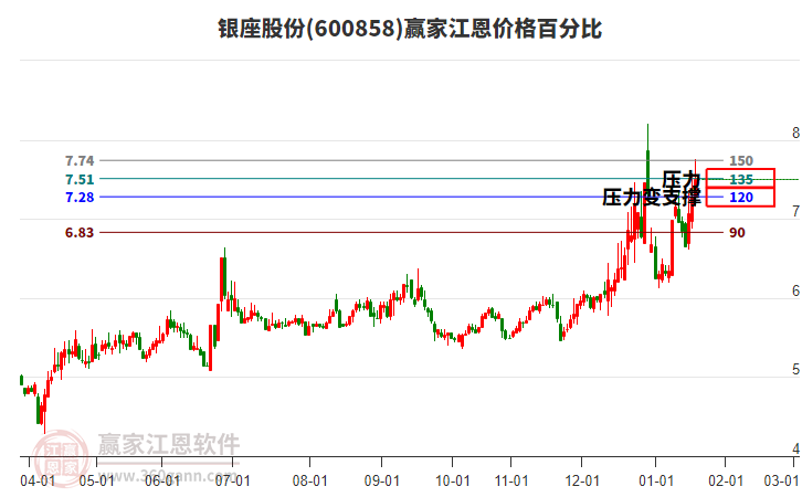 600858銀座股份江恩價(jià)格百分比工具 600858銀座股份江恩價(jià)格百分比工具