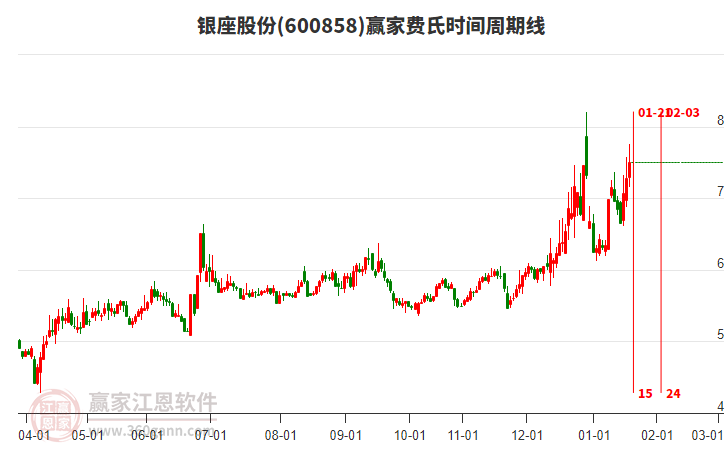 600858銀座股份費(fèi)氏時(shí)間周期線工具 600858銀座股份費(fèi)氏時(shí)間周期線工具