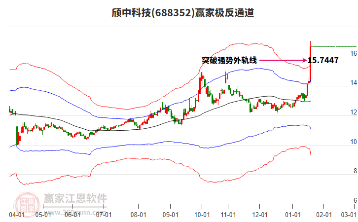 688352頎中科技贏家極反通道工具
