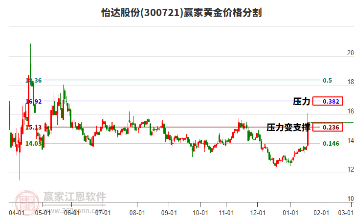 300721怡達(dá)股份黃金價(jià)格分割工具