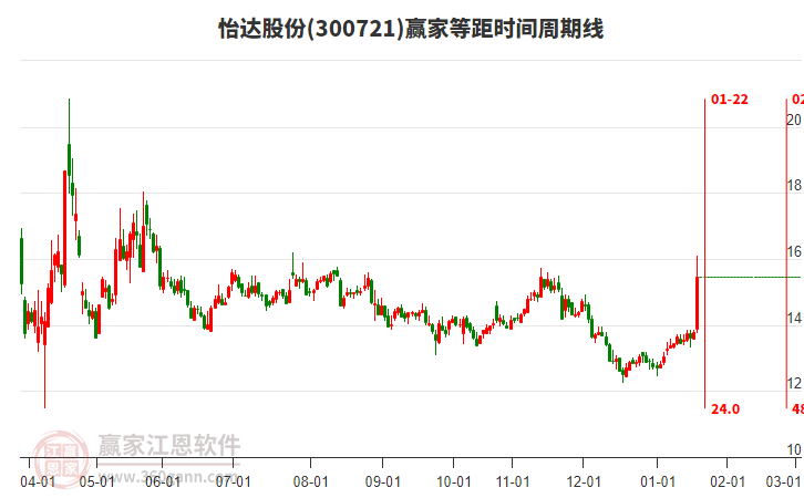 300721怡達(dá)股份等距時(shí)間周期線工具