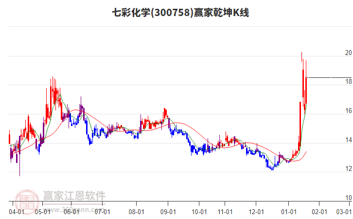 300758七彩化學(xué)贏家乾坤K線工具 300758七彩化學(xué)贏家乾坤K線工具