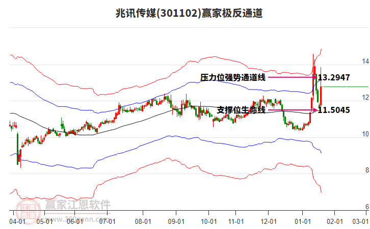 301102兆訊傳媒贏家極反通道工具 301102兆訊傳媒贏家極反通道工具
