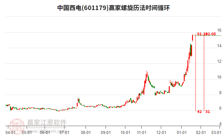 601179中國(guó)西電螺旋歷法時(shí)間循環(huán)工具 601179中國(guó)西電螺旋歷法時(shí)間循環(huán)工具