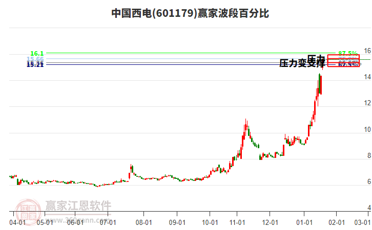 601179中國(guó)西電波段百分比工具 601179中國(guó)西電波段百分比工具