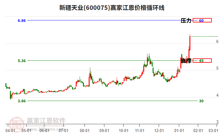 600075新疆天業(yè)江恩價(jià)格循環(huán)線工具 600075新疆天業(yè)江恩價(jià)格循環(huán)線工具