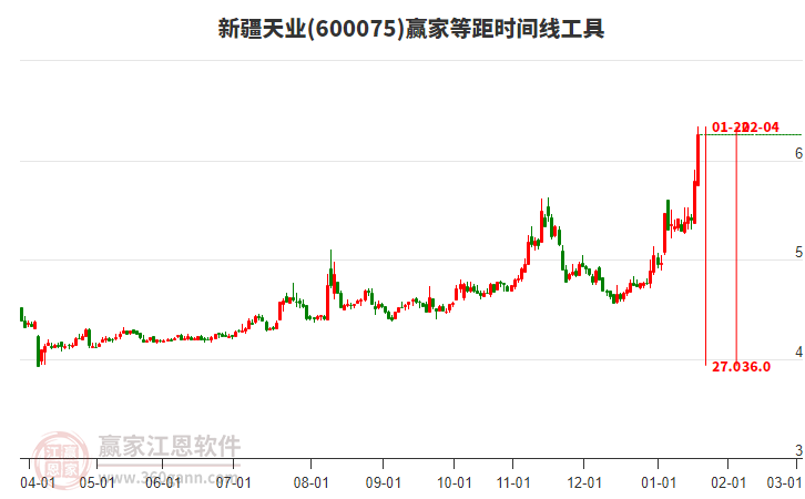600075新疆天業(yè)等距時(shí)間周期線工具 600075新疆天業(yè)等距時(shí)間周期線工具