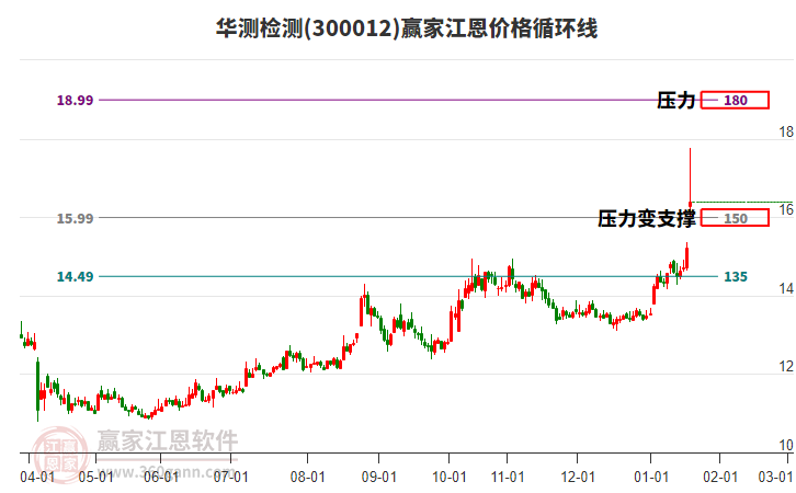 300012華測檢測江恩價格循環(huán)線工具 300012華測檢測江恩價格循環(huán)線工具