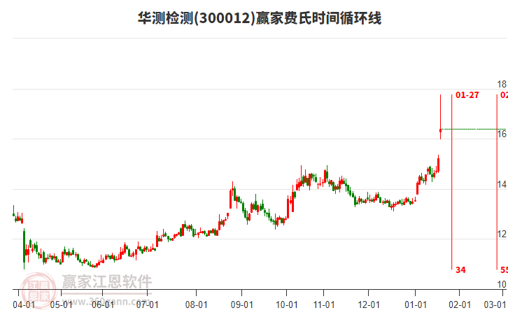 300012華測檢測費氏時間循環(huán)線工具 300012華測檢測費氏時間循環(huán)線工具