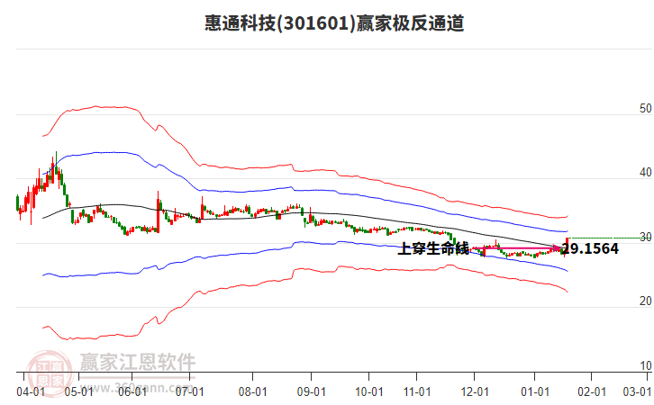 301601惠通科技贏家極反通道工具