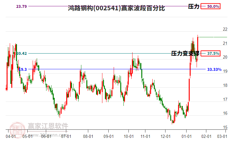 002541鴻路鋼構(gòu)波段百分比工具 002541鴻路鋼構(gòu)波段百分比工具