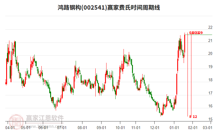 002541鴻路鋼構(gòu)費(fèi)氏時(shí)間周期線工具 002541鴻路鋼構(gòu)費(fèi)氏時(shí)間周期線工具