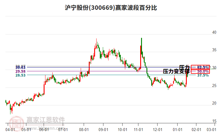 300669滬寧股份波段百分比工具