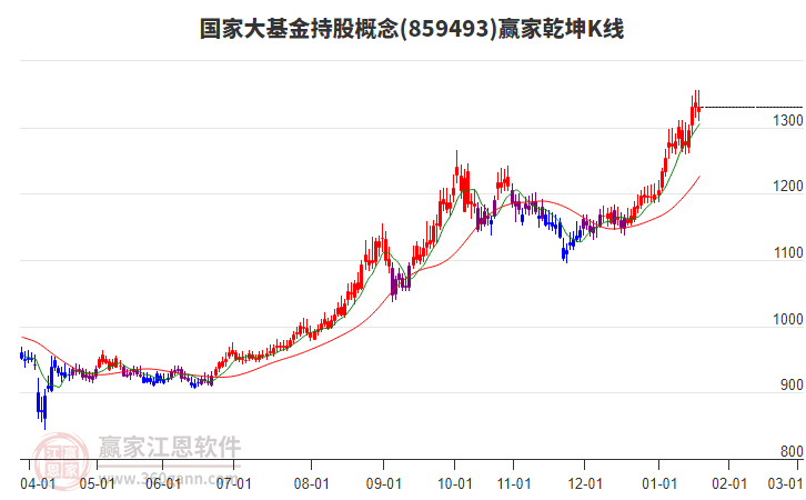 859493國家大基金持股贏家乾坤K線工具