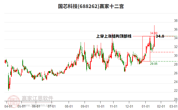 688262國芯科技贏家十二宮工具