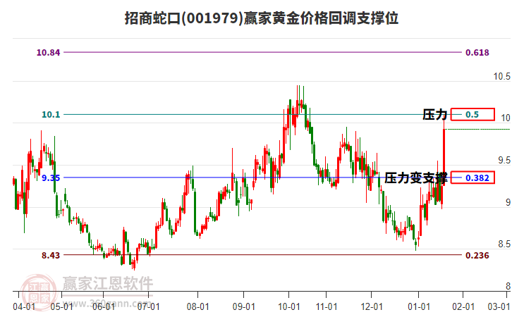 001979招商蛇口黃金價(jià)格回調(diào)支撐位工具
