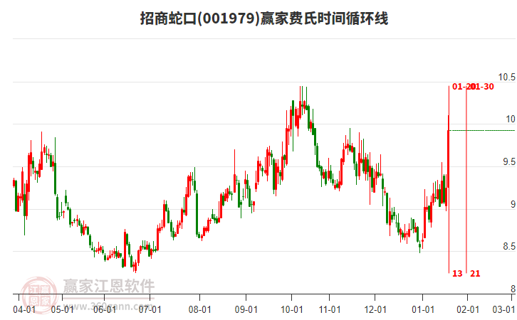 001979招商蛇口費(fèi)氏時(shí)間循環(huán)線工具