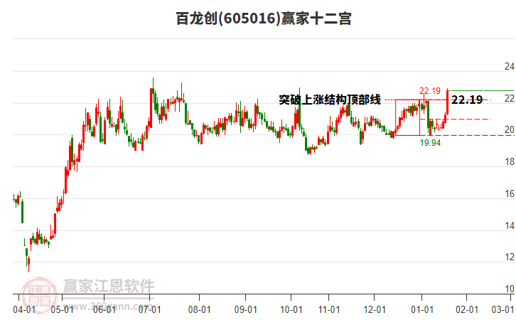 605016百龍創(chuàng)贏家十二宮工具