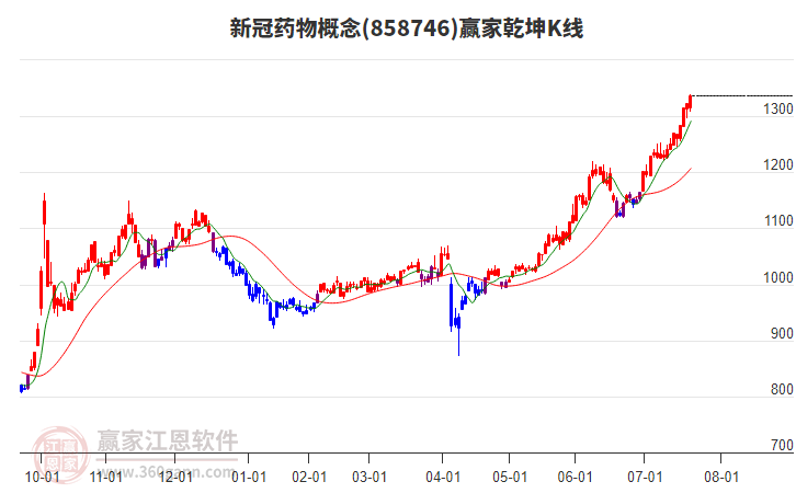 858746新冠藥物贏家乾坤K線工具 858746新冠藥物贏家乾坤K線工具