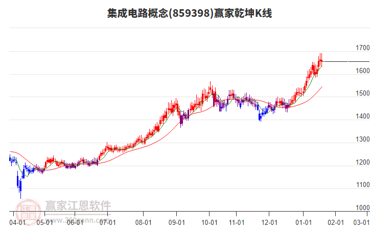 859398集成電路贏家乾坤K線工具