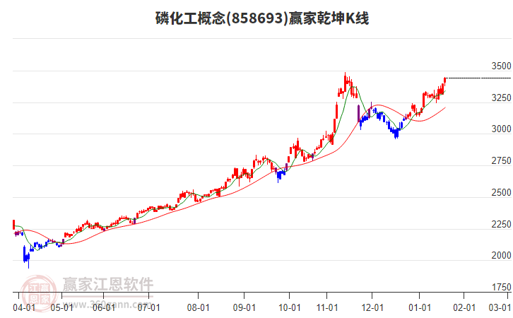 858693磷化工贏家乾坤K線工具
